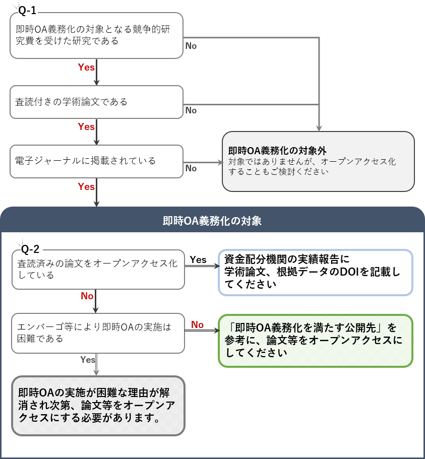 oa-chart
