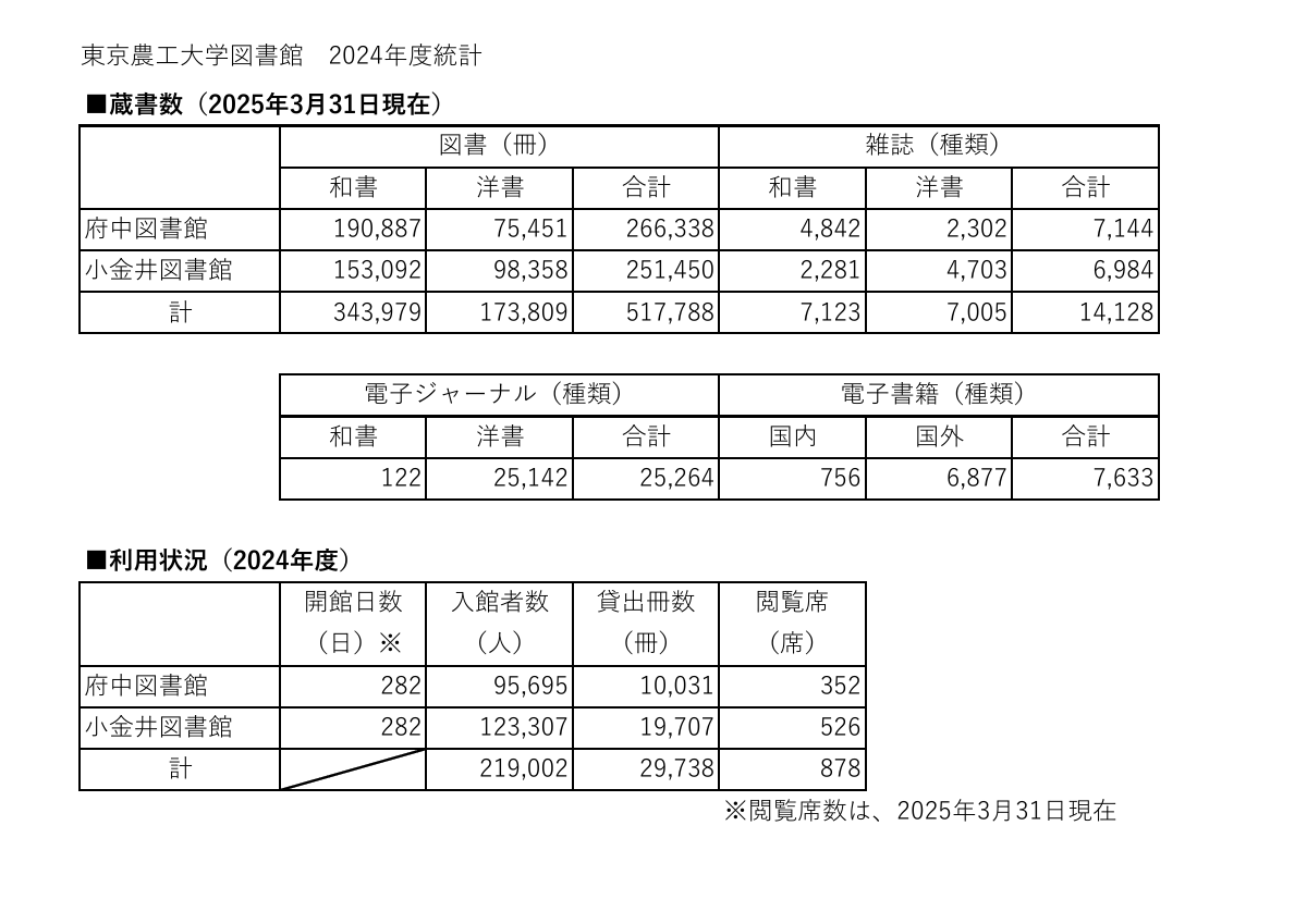 2024年度統計